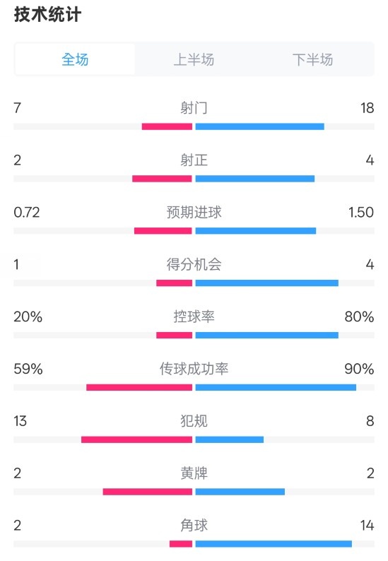 柏林聯(lián)合1-1拜仁數(shù)據(jù)：射門7-18，射正2-4，控球率20%-80%