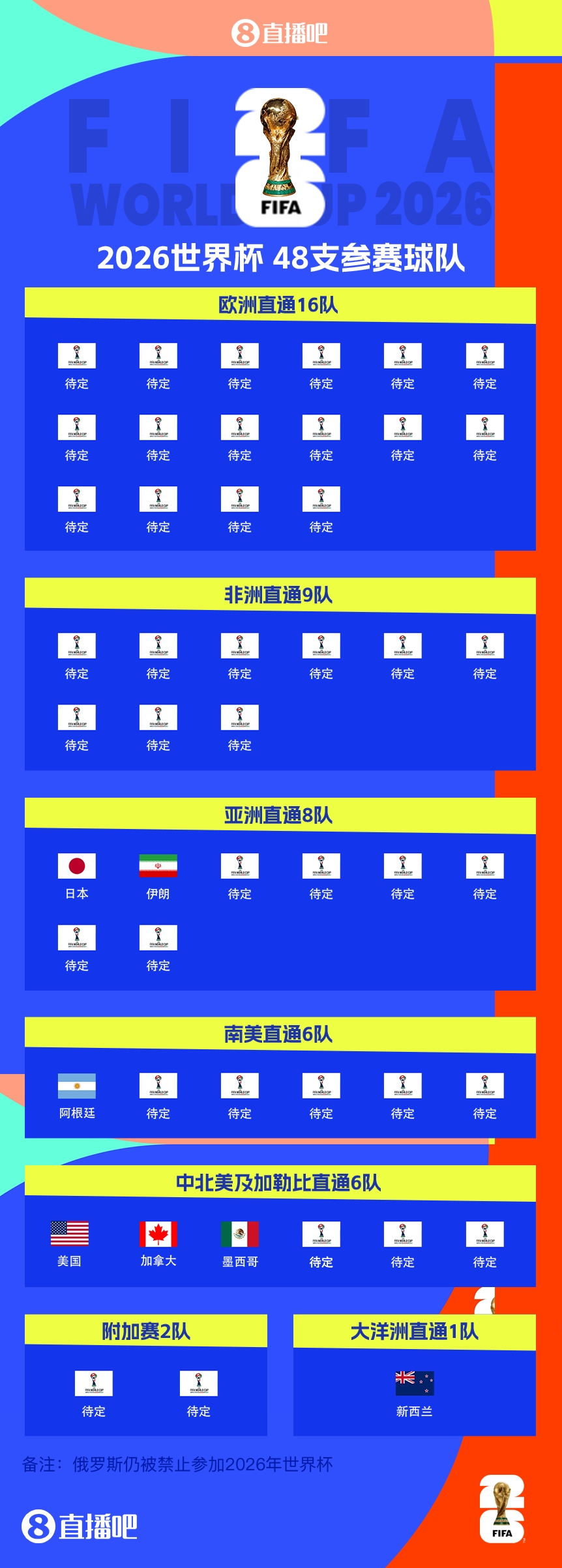 衛(wèi)冕冠軍晉級(jí)！阿根廷提前5輪晉級(jí)2026世界杯，預(yù)選賽晉級(jí)第四隊(duì)