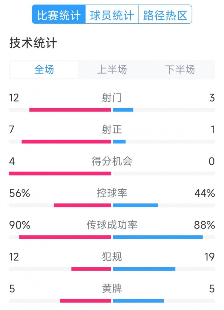 阿根廷4-1巴西全場(chǎng)數(shù)據(jù)：射門(mén)12-3，射正7-1，得分機(jī)會(huì)4-0