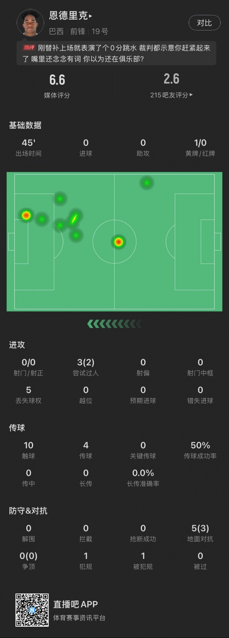 恩德里克替補數(shù)據(jù)：假摔染黃，僅觸球10次&0射門，2次成功過人