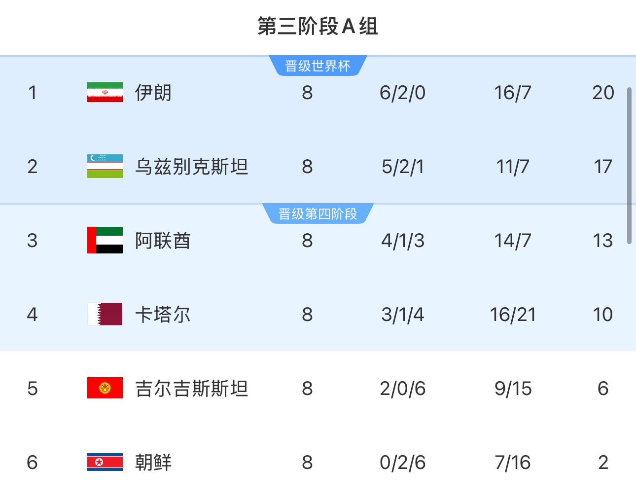 提前2輪出局！朝鮮8輪積2分&凈勝球-9，成本屆18強賽首支出局球隊
