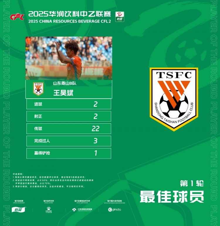 中乙官方：梅開二度，泰山B隊(duì)王昊斌當(dāng)選首輪最佳球員