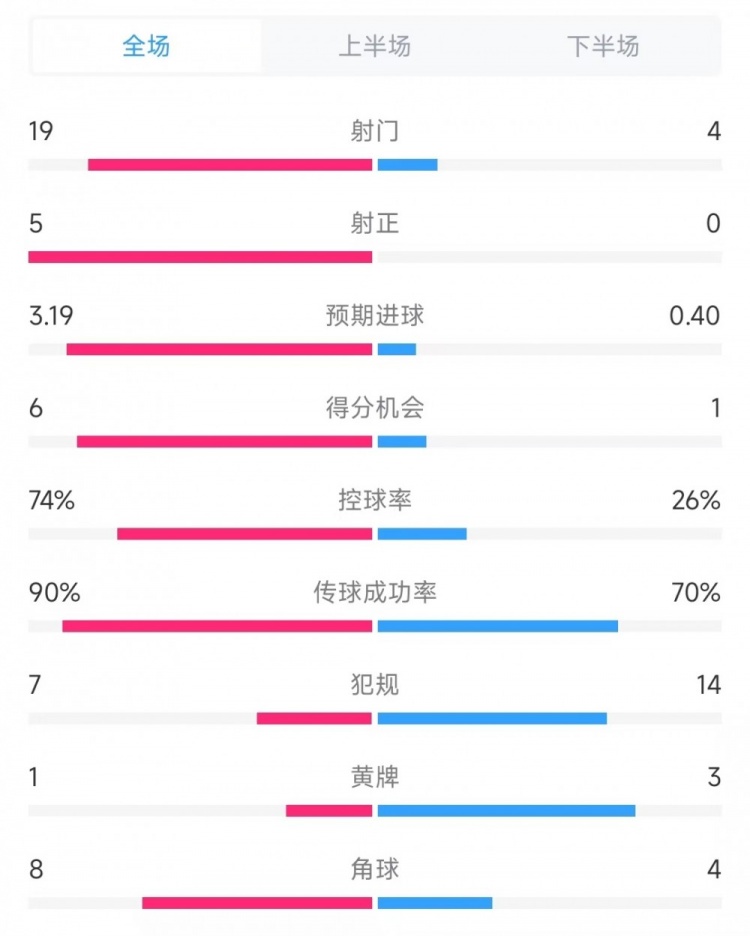 巴薩vs奧薩蘇納數(shù)據(jù)：射門19比4、射正5比0、控球率74%比26%