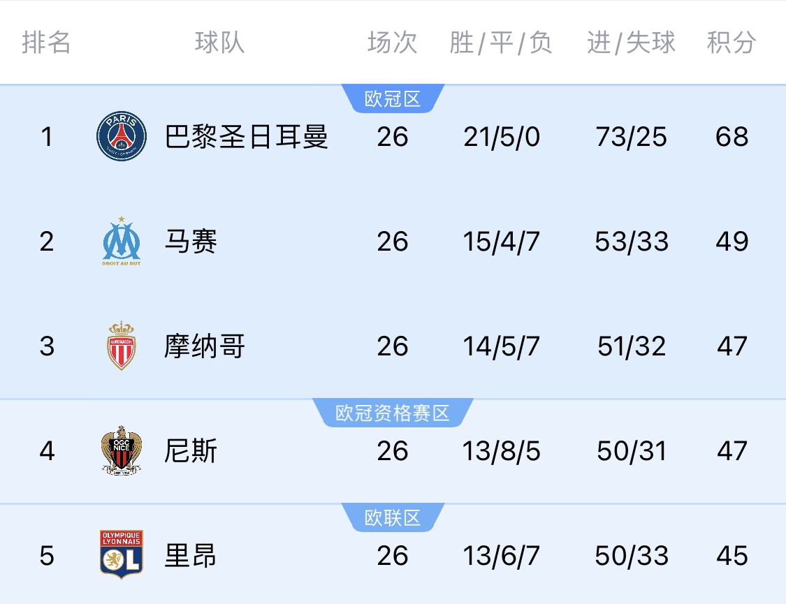 五大聯(lián)賽首冠最早本周末誕生！3個條件同時滿足，巴黎三月即奪冠
