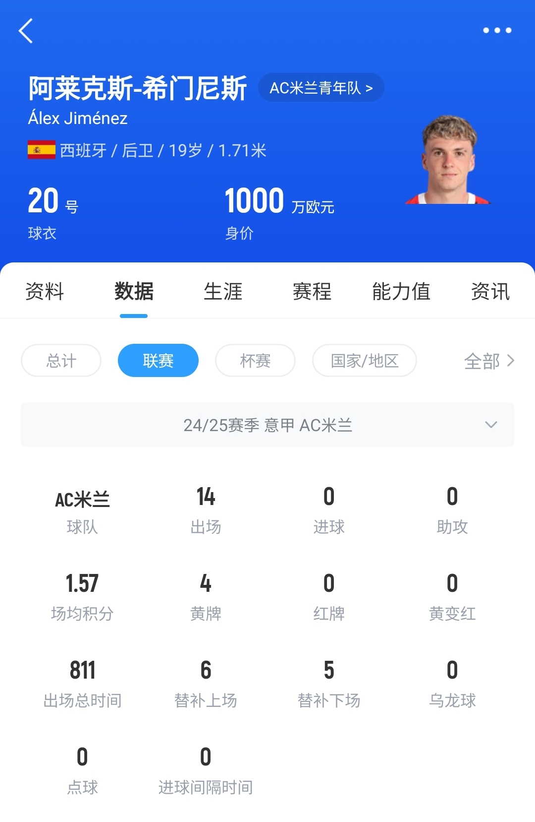 皇馬可900萬回購！米蘭花500萬歐買斷，如今A-希門尼斯身價(jià)已翻倍