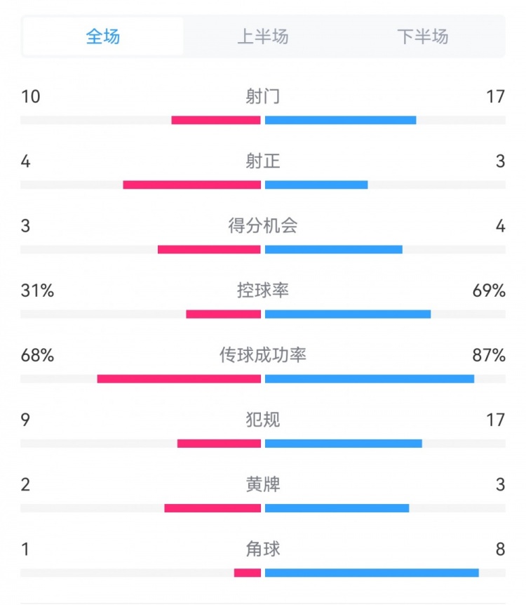 海港3-3西海岸數(shù)據(jù)：射門(mén)17-10，射正3-4，得分機(jī)會(huì)4-3，犯規(guī)17-9