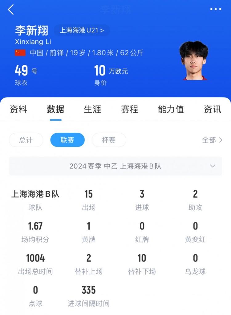 已在中乙鍛煉一年！李新翔去年為海港B隊(duì)出戰(zhàn)21次，貢獻(xiàn)5球3助攻