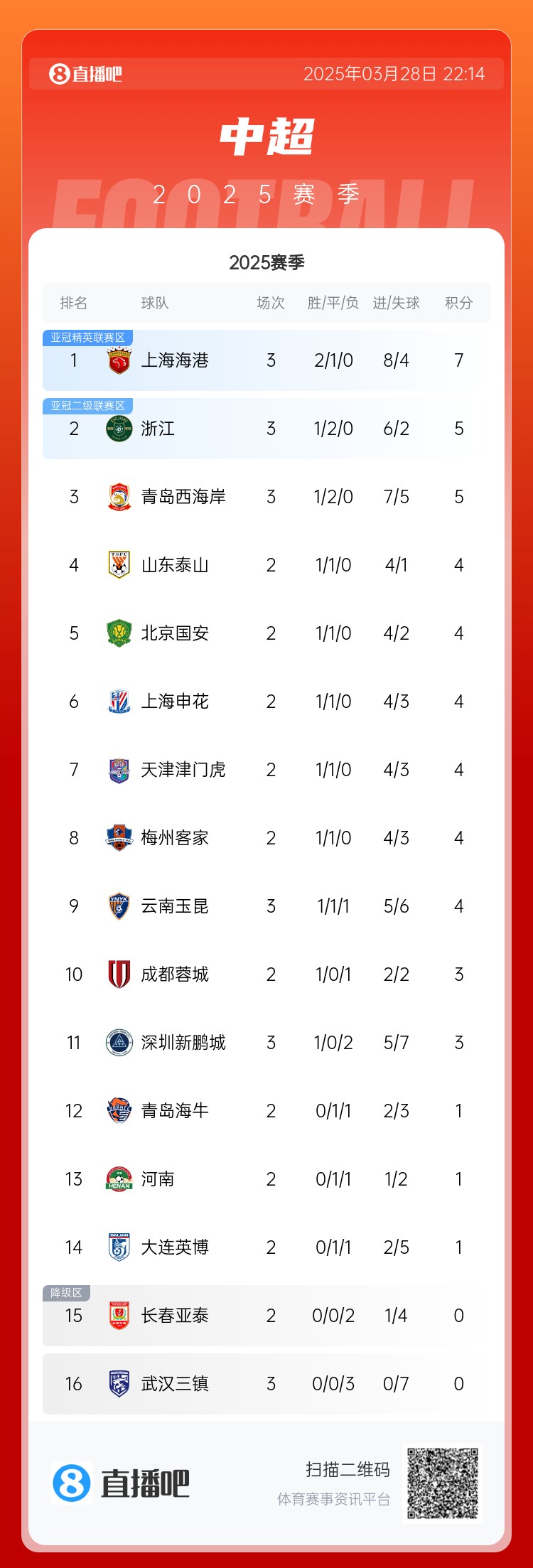 中超積分榜：海港連勝終結(jié)仍領(lǐng)跑，浙江4球大勝升第2，西海岸第3