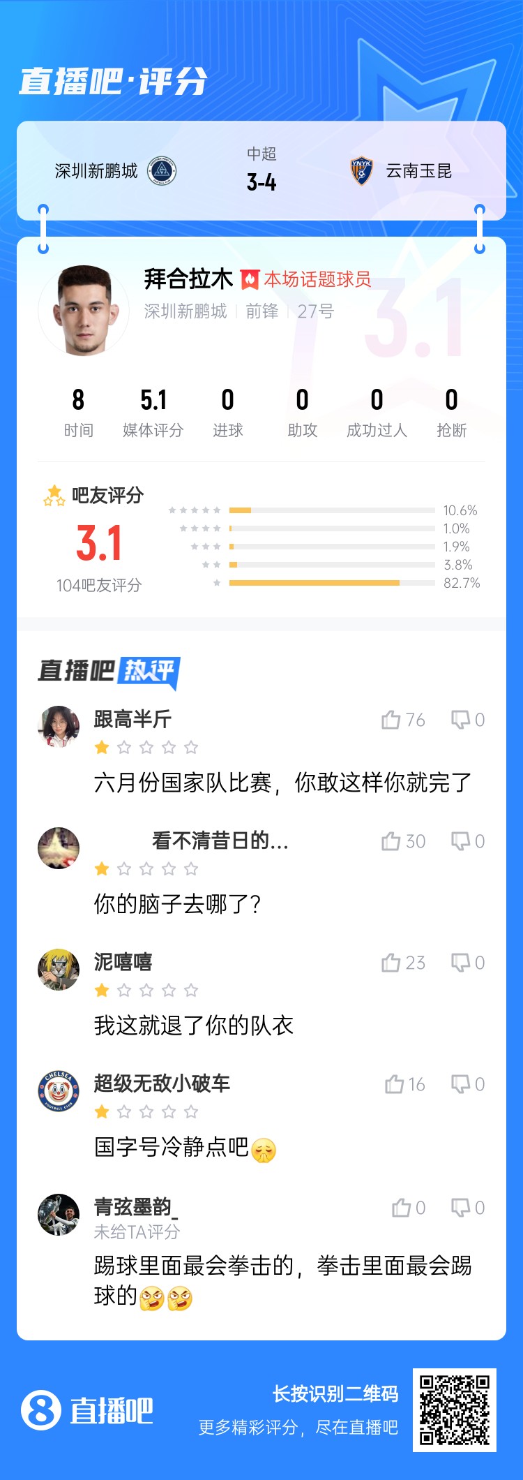 拳擊染紅！拜合拉木僅獲3.1分：國足比賽可別這樣 拳擊里最會踢球