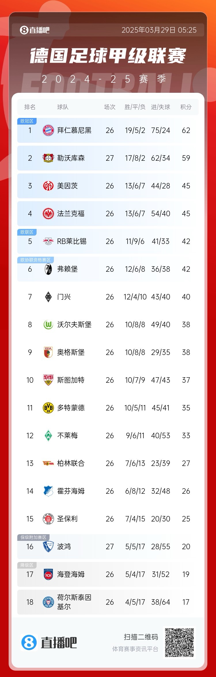 壓力給到孔帕尼！德甲最新積分：勒沃庫森先賽取勝，距拜仁3分
