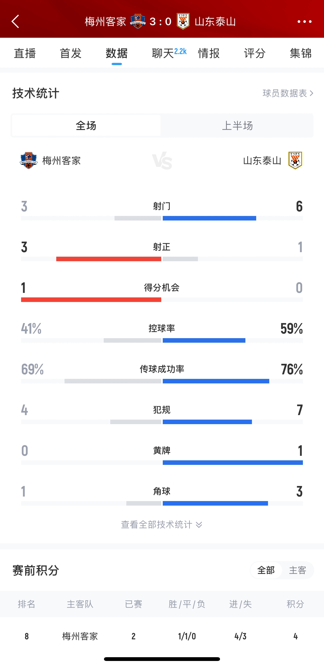 泰山這是干啥呢？梅州3腳射門轟進(jìn)3球，泰山34分鐘被灌3球