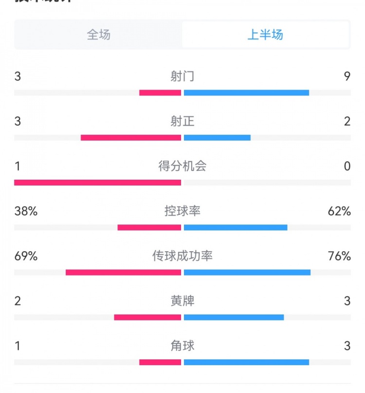 泰山1-3梅州半場數(shù)據(jù)：射門9-3，射正3-3，控球率62%-38%