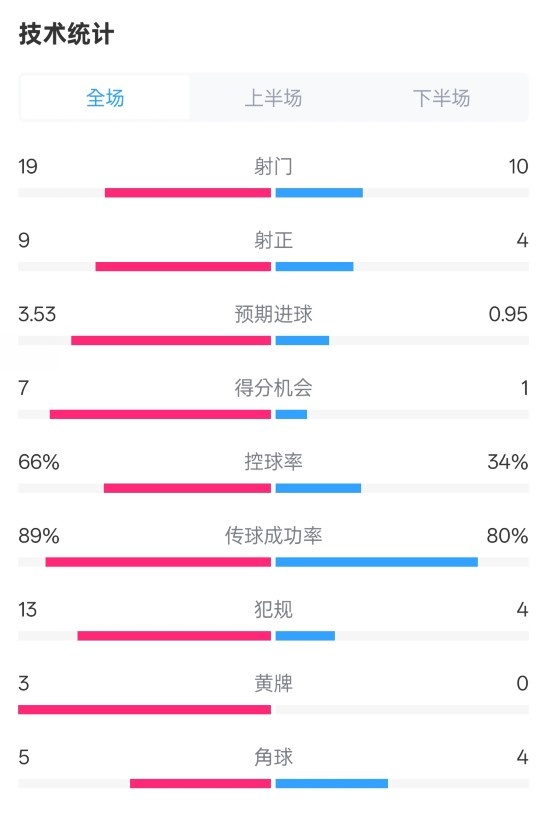 拜仁3-2圣保利全場數(shù)據(jù)：射門19-10，射正9-4，控球率66%-34%