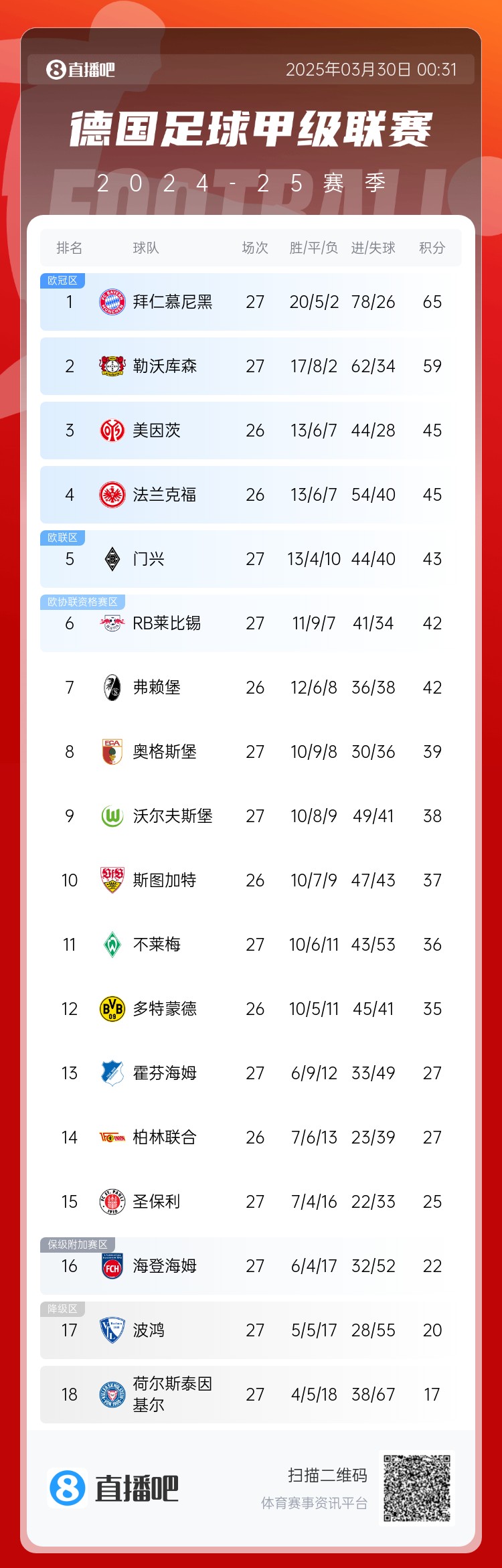 6分差距！拜仁藥廠剩余7輪對比：4對手相同，后者多踢倆保級隊(duì)