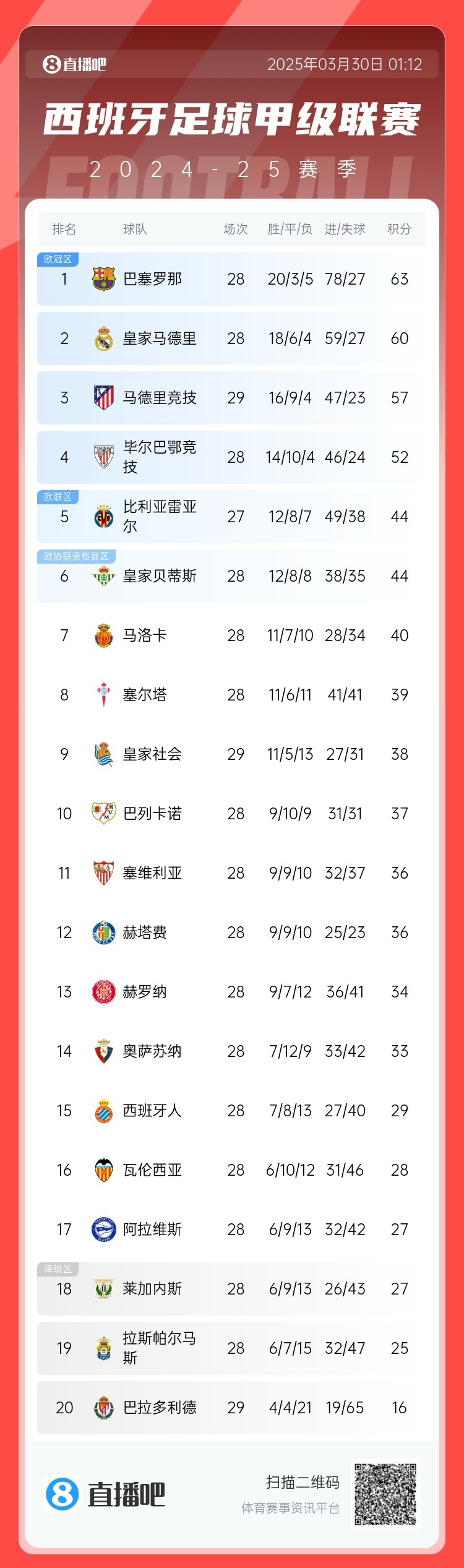 退出爭(zhēng)冠？西甲積分榜：馬競(jìng)聯(lián)賽3場(chǎng)不勝，先賽落后巴薩6分
