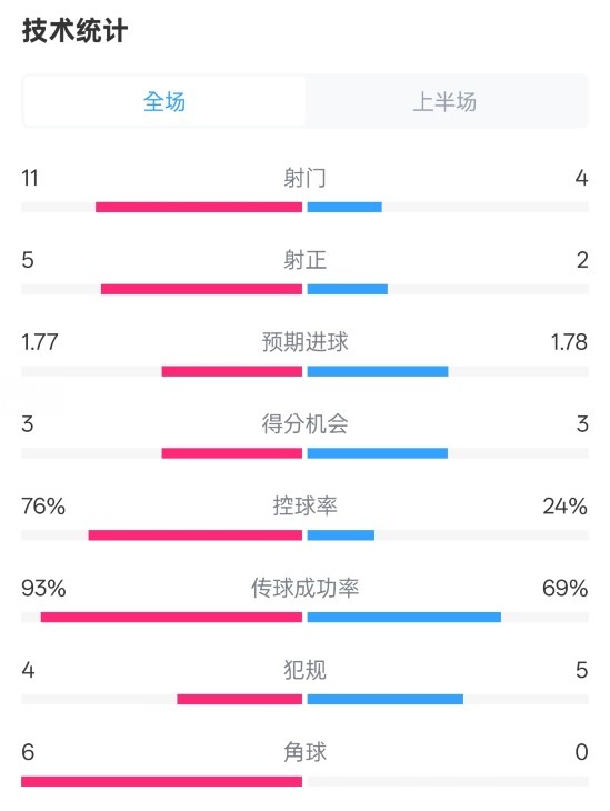 皇馬半場1-2萊加內(nèi)斯數(shù)據(jù)：射門11-4，射正5-2，控球率76%-24%