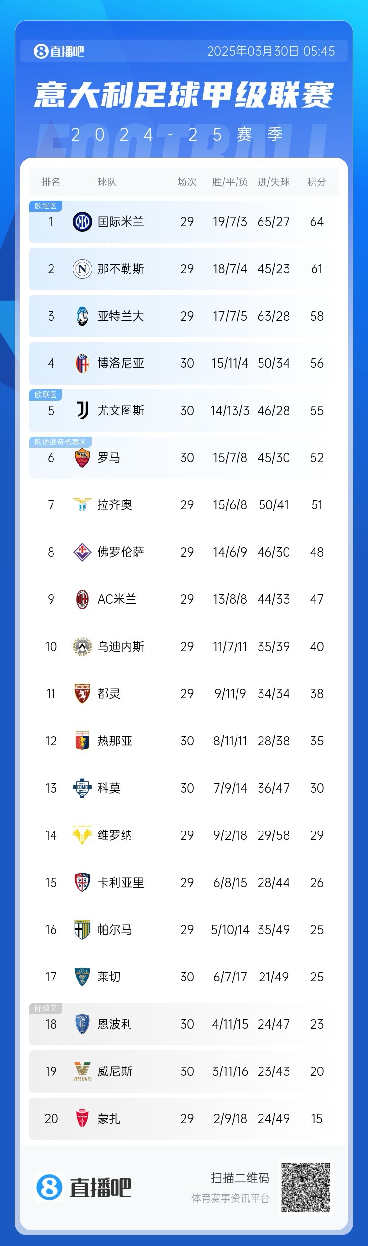 超級補鍋匠！意甲積分：羅馬7連勝距第4名4分 尤文取勝仍第5
