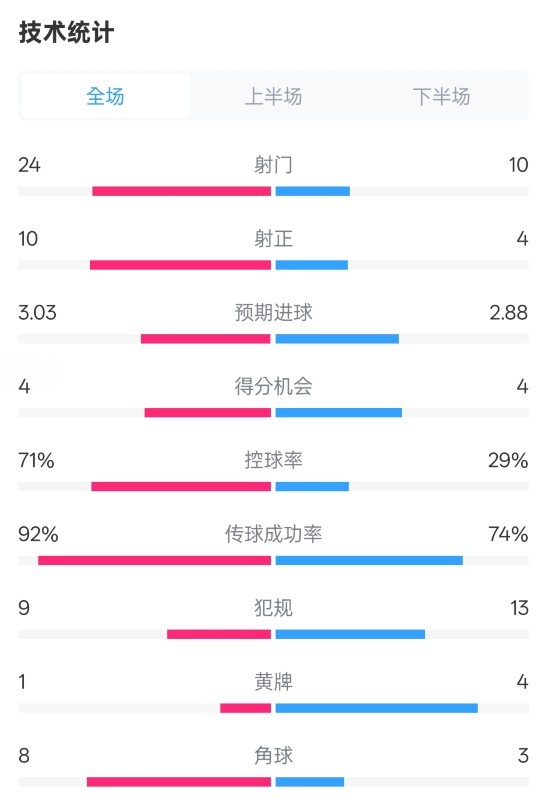 皇馬3-2萊加內(nèi)斯全場(chǎng)數(shù)據(jù)：射門24-10，射正10-4，控球率71%-29%