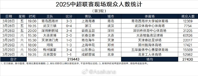 本輪現(xiàn)場(chǎng)觀眾總數(shù)219443人歷史第25；場(chǎng)均27430人歷史第24