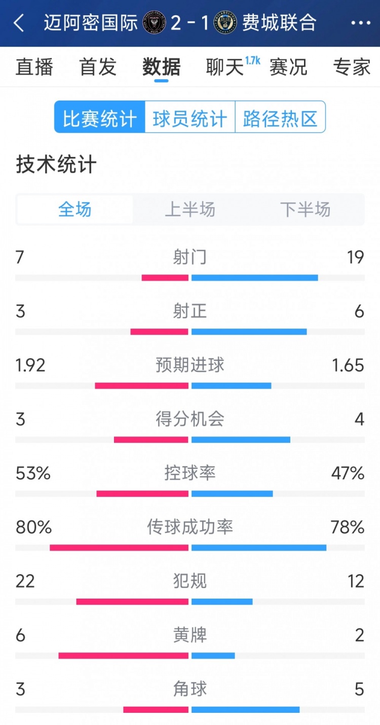 效率占優(yōu)！邁阿密國(guó)際2-1費(fèi)城聯(lián)合全場(chǎng)數(shù)據(jù)：射門7-19，射正3-6