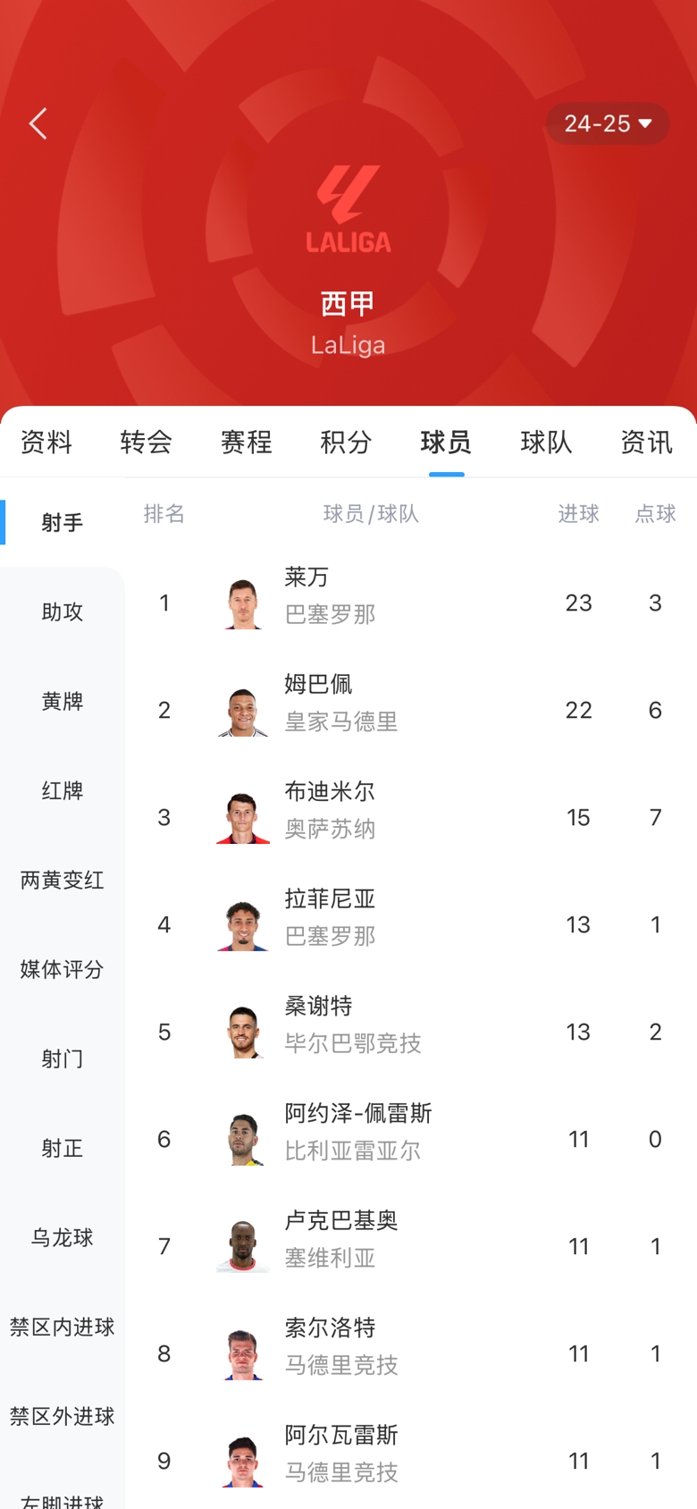 白熱化！西甲金靴最新賠率：萊萬(wàn)1.9、姆巴佩2.0，兩人僅差1球！