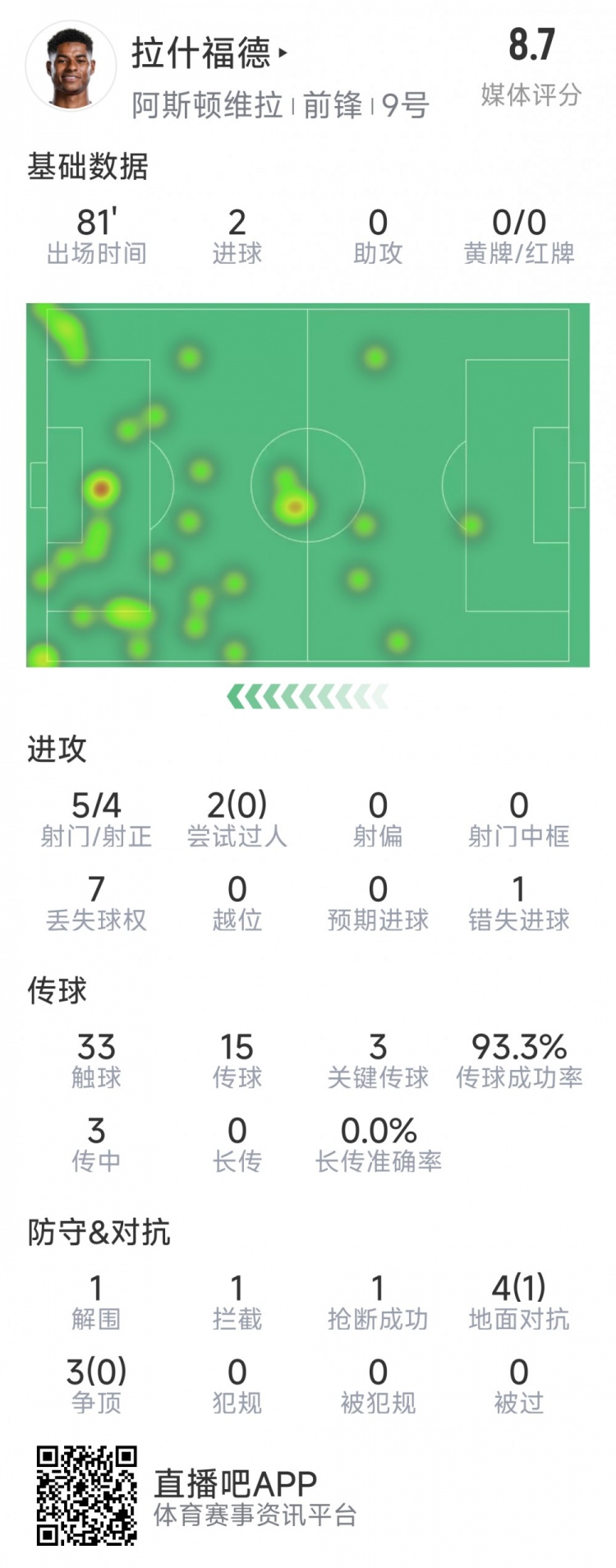 拉什福德本場數(shù)據(jù)：梅開二度，5次射門4次射正，3次關(guān)鍵傳球