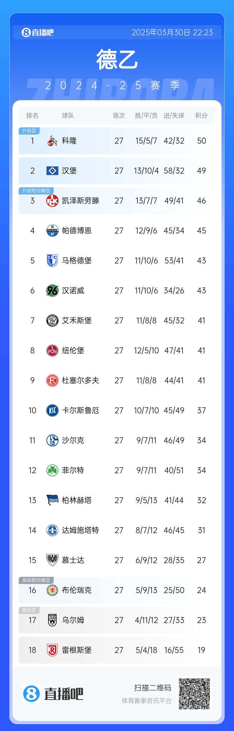 激烈！德乙積分：漢堡第2落后第1科隆1分，3-9名差5分&k神帶隊第8