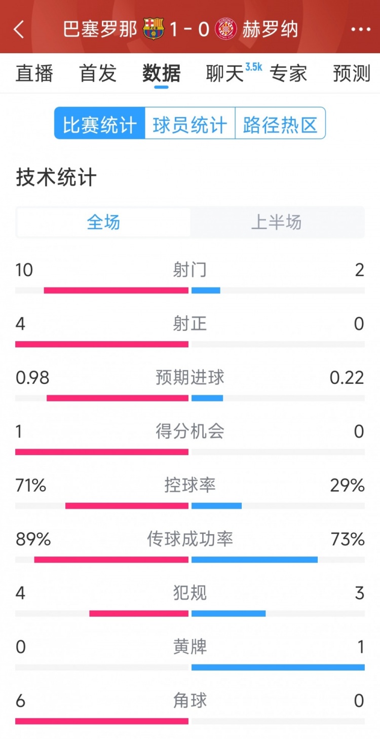 一球領(lǐng)先，巴薩vs赫羅納半場數(shù)據(jù)：射門10-2，射正4-0