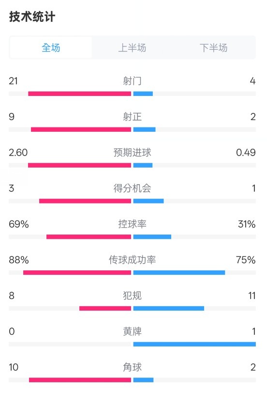 巴薩4-1赫羅納全場數(shù)據(jù)：射門21-4，射正9-2，控球率69%-31%