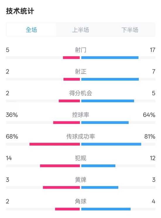 伯恩茅斯1-2曼城全場數(shù)據(jù)：射門5-17，射正2-7，控球率36%-64%