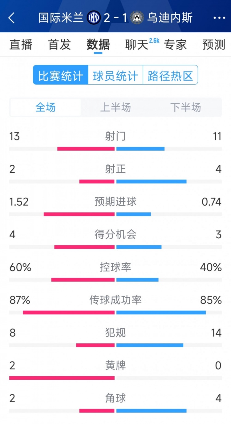 國米2射正進2球，國米2-1烏迪內(nèi)斯全場數(shù)據(jù)：射門13-11，射正2-4