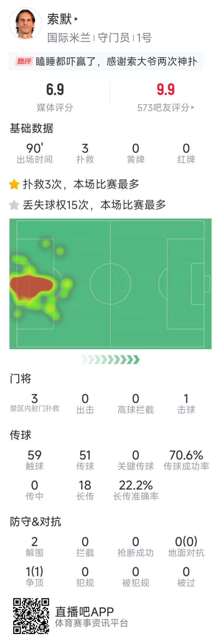 補時神撲保住勝利，索默本場數(shù)據(jù)：3次關(guān)鍵撲救，2次解圍